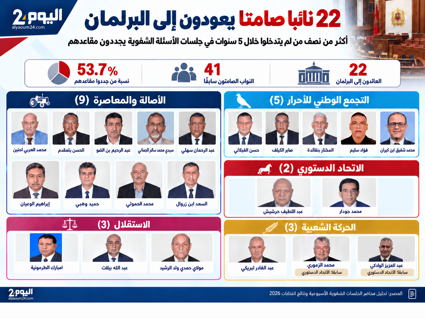 22 نائبا « صامتا » يعودون إلى البرلمان.. أكثر من نصف الذين لم يتدخلوا في الجلسات…
